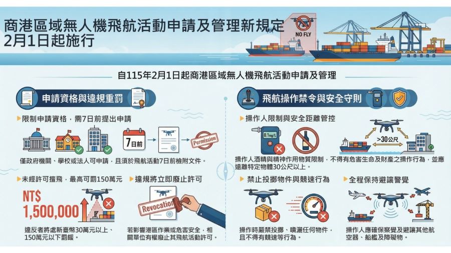 商港無人機飛航活動申請管理新規定2月起施行，航港局提醒使用者注意遵守以免受罰