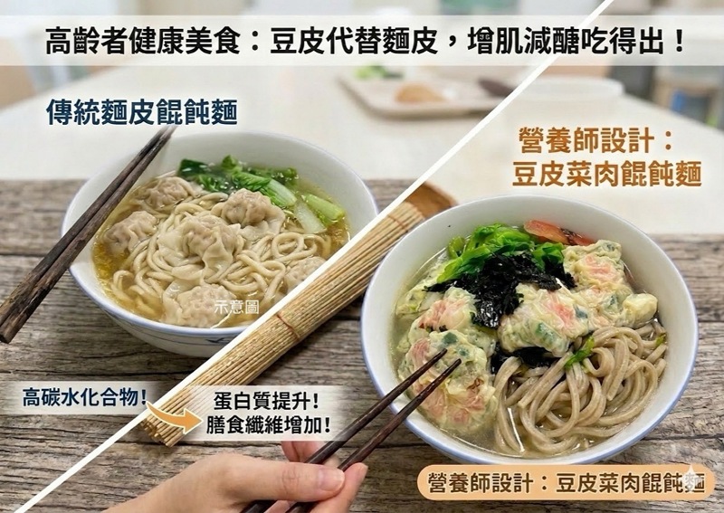 別被「清淡」騙了！長輩一碗麵恐釀肌少症危機        營養師推「豆皮餛飩」增肌30克