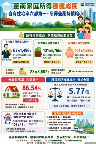 台南自有住宅率六都第一