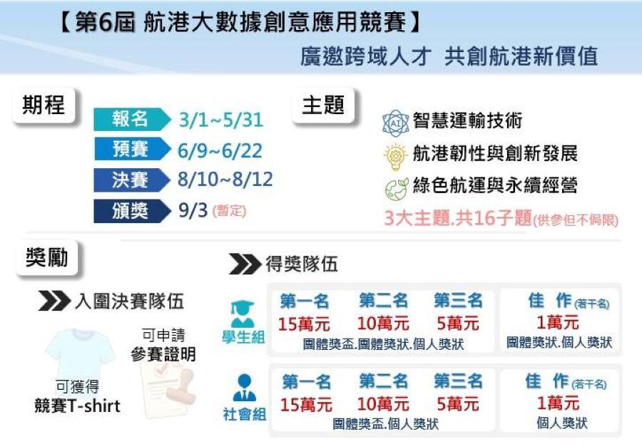 第6屆航港大數據創意應用競賽  廣邀跨域人才 共創航港新價值