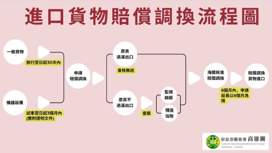 賠償或調換之進口貨物申請免徵關稅 請注意相關規定，以免權益受損