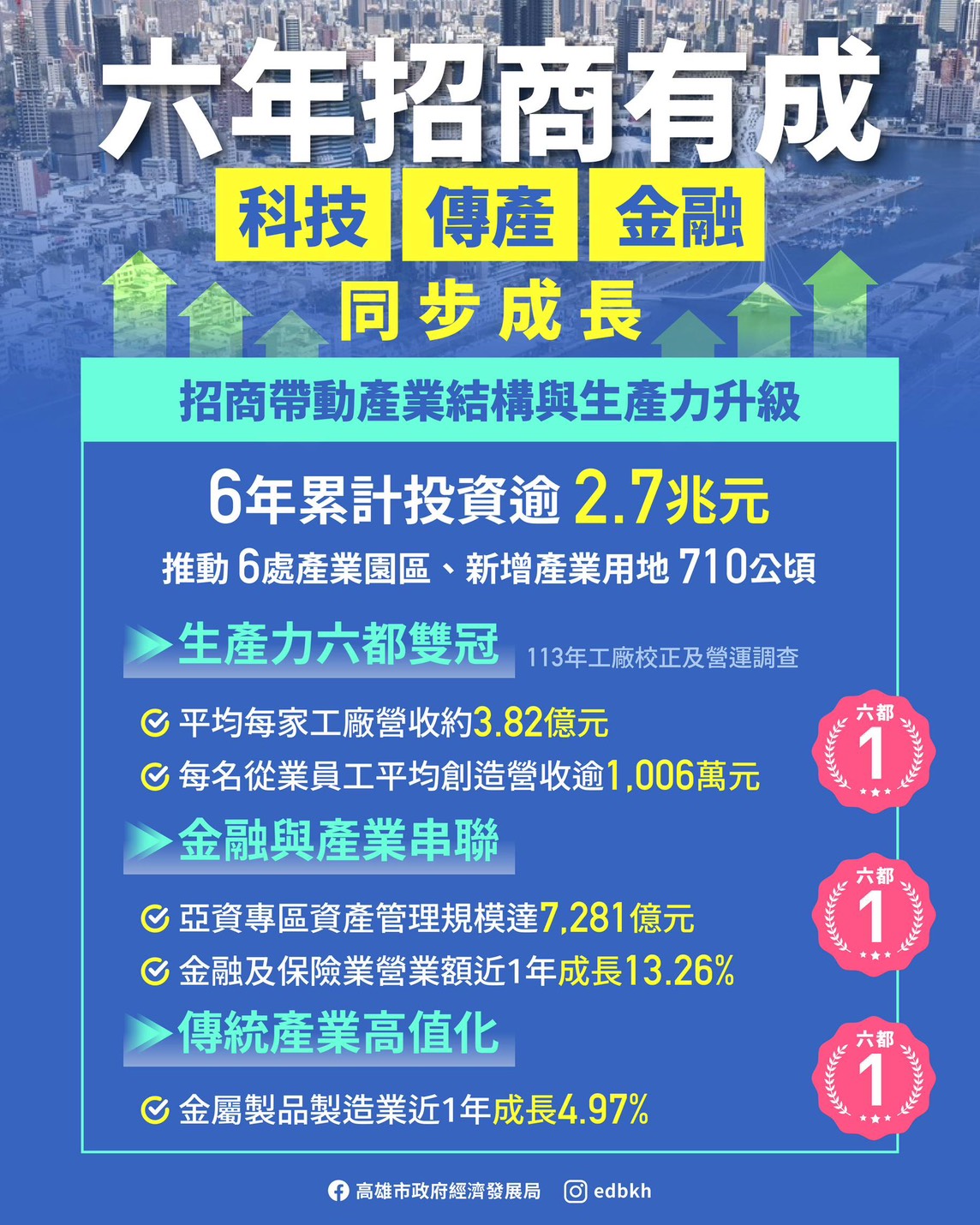 高雄六年招商逾2.7兆元　科技、傳產、金融同步成長 陳其邁：在對的路上，面對全球競爭步伐更要加快