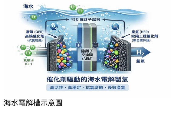 台南成大團隊突破海水電解產氫技術