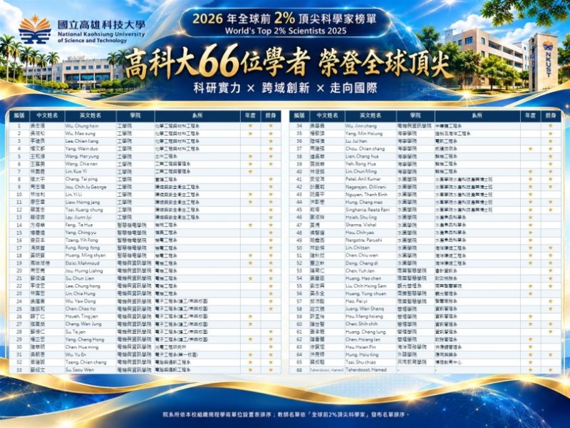 高科大66位學者躋身2026全球前2%頂尖科學家　單年度榜全台第10、終身榜第7，科研實力獲國際肯定