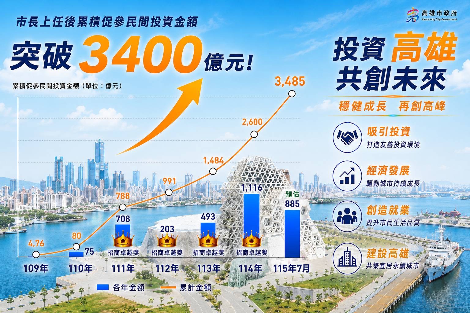 陳其邁市長拚出促參招商亮麗成績單 減債352億元  實踐財政永續