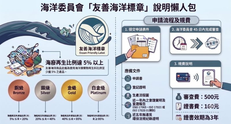 你的商品真的曾經待過海洋？！「友善海洋標章」7/1正式上路