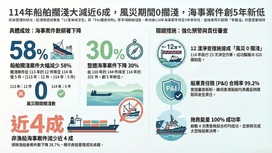 航港局強化航安管理有成！114年船舶擱淺大減近6成 海事案件創5年新低