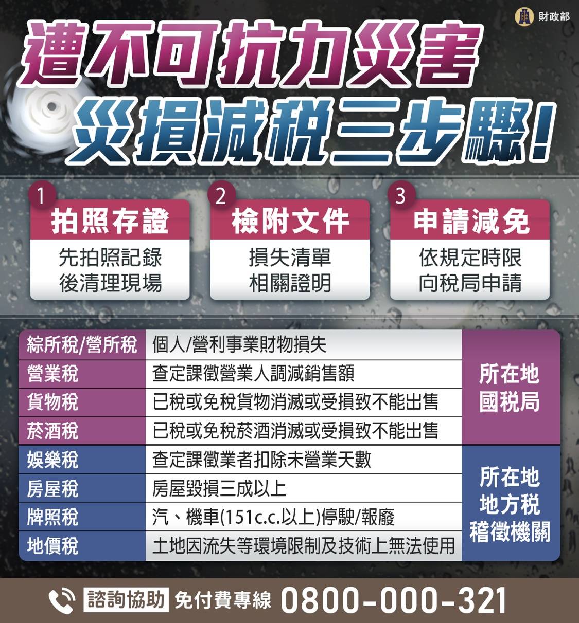 豪大雨造成災害別驚慌　 把握30天內申請稅捐減免！