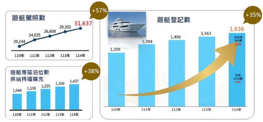 航港局深耕藍色經濟!遊艇駕照、登記與泊位顯著成長 帶動遊艇活動新風潮