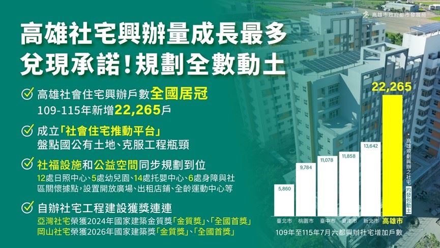 高雄推居住正義6年有成 陳其邁任內社宅增量2.2萬戶全國第一 再推「兩首創、三補貼」力挺青年育兒成家