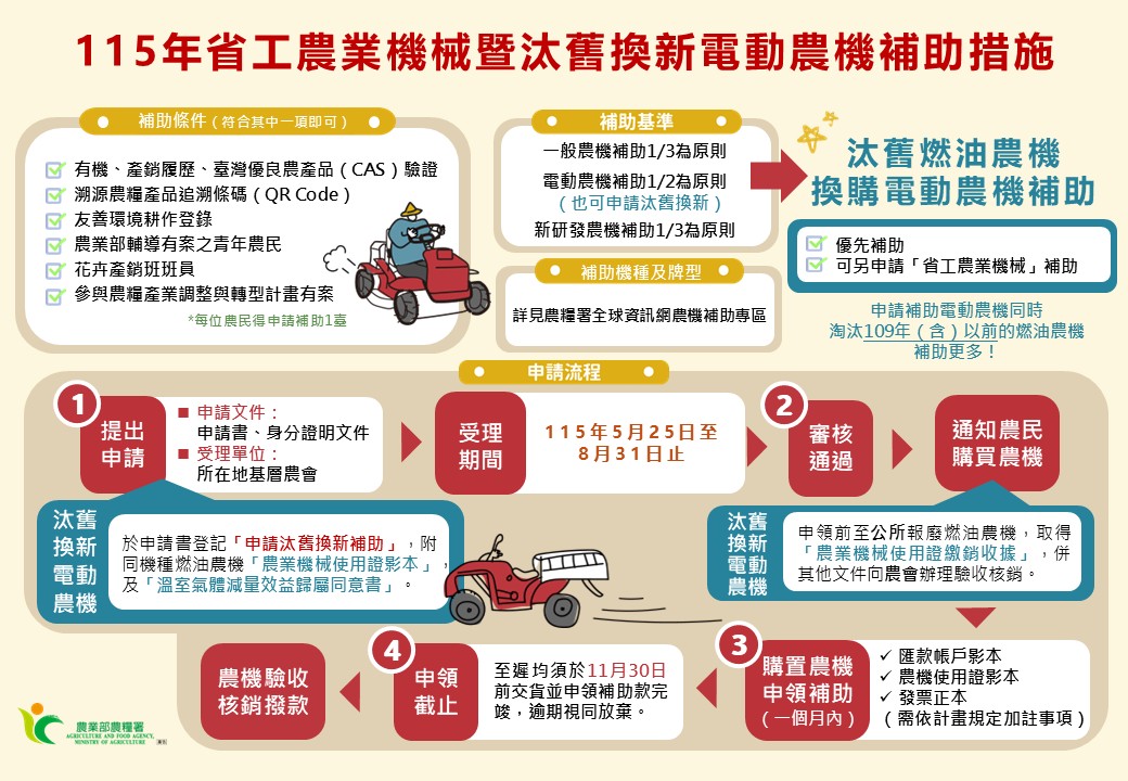 農機補助申請倒數，省工、省力、減碳一次到位