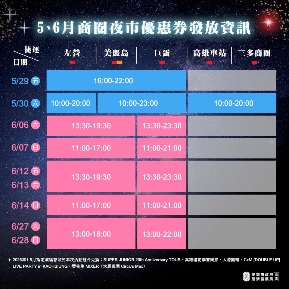 多組韓團高雄開唱     經發局續推2026商圈夜市優惠券帶動買氣