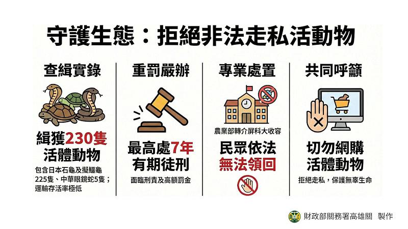 高雄關籲請民眾切勿網購活體動物，以免觸法受罰