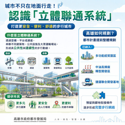 城市步道向空中延伸！ 高市都設推「立體連通系統」將無縫串接捷運與商圈