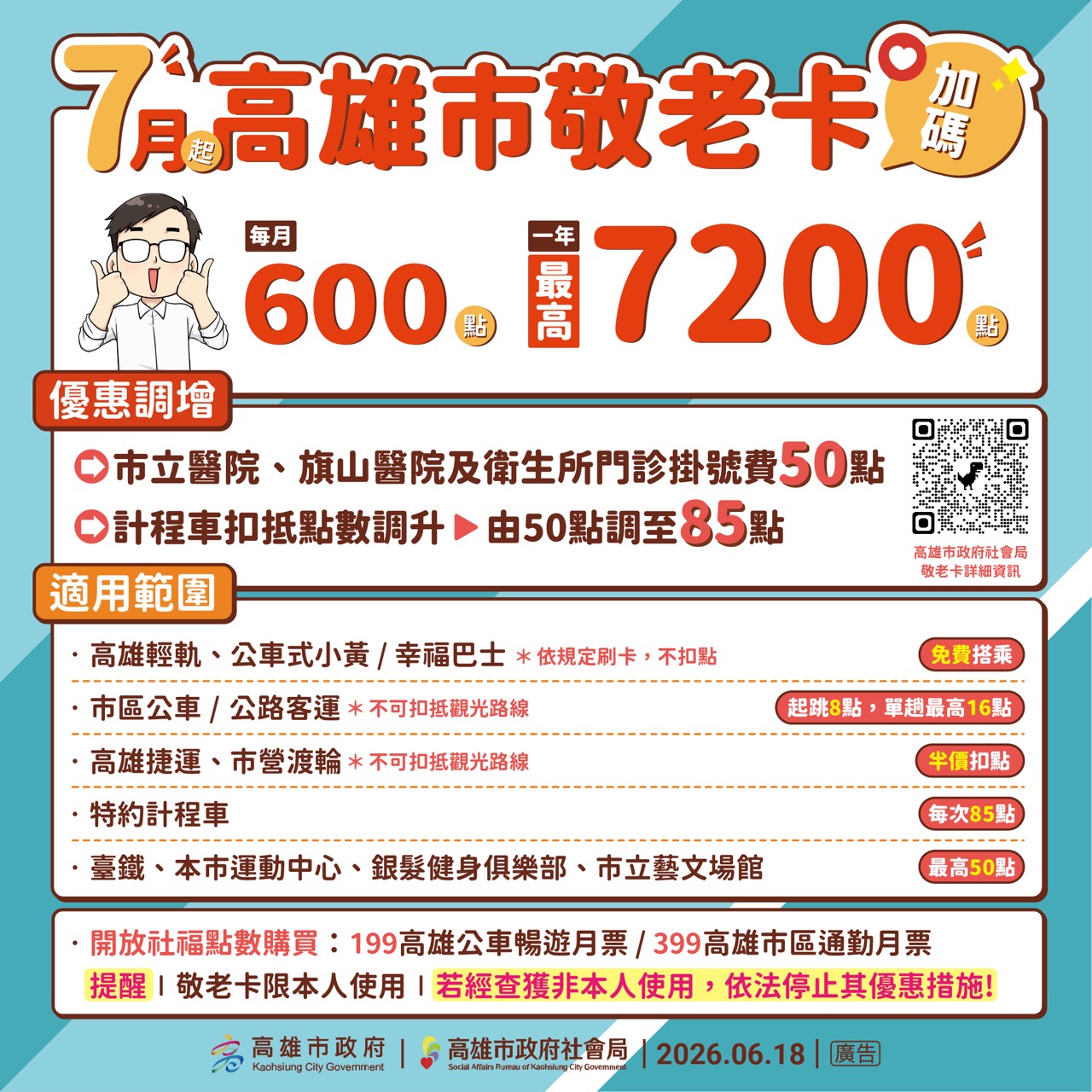 高雄市敬老卡7月起調升為每月600點 點數增加6倍 點數可扣抵門診掛號費及調增計程車扣抵點數為85元