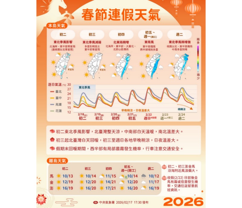 年初二至初六天氣出爐　    東北季風影響北台灣偏涼、各地日夜溫差大