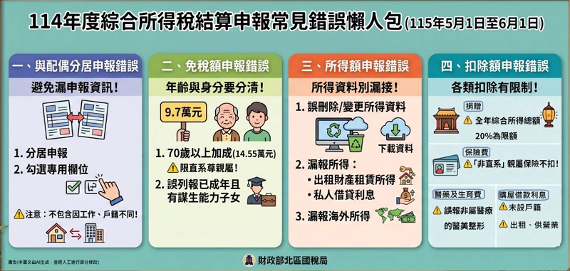 報稅季開跑！北區國稅局提醒五大常見錯誤　    避開地雷免補稅挨罰