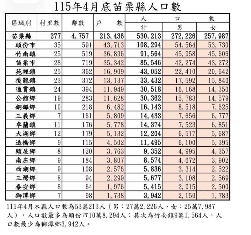 苗栗縣人口停滯不前　     頭份、竹南吸納人流　     城鄉差距擴大達27倍