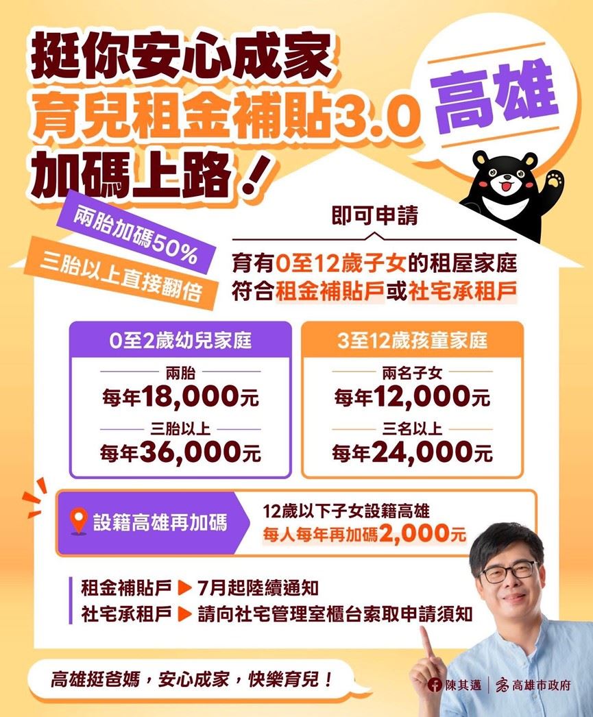 高市府力挺婚育家庭！7月1日開辦育兒租金補貼3.0