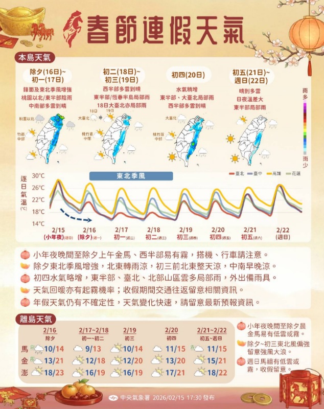 春節連假天氣出爐　   冷暖交替、東半部降雨機率高