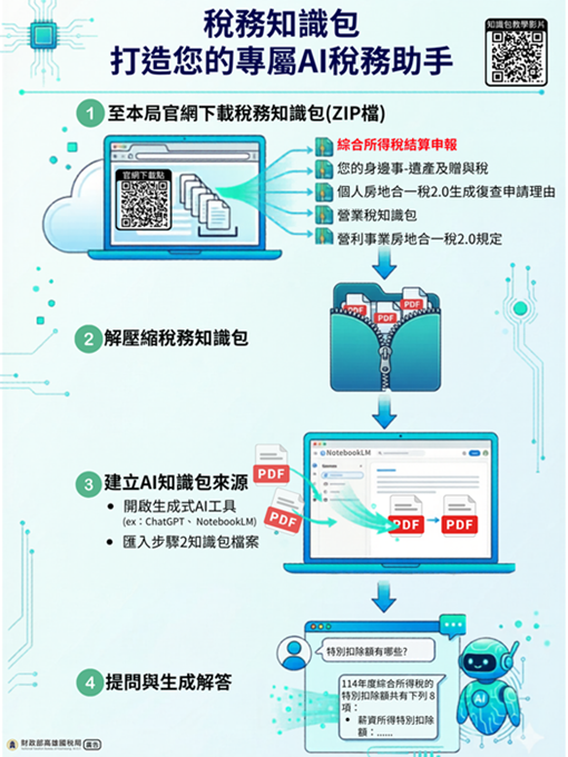 高雄國稅局推出「AI稅務知識包」虛擬助教 線上24小時服務不打烊 