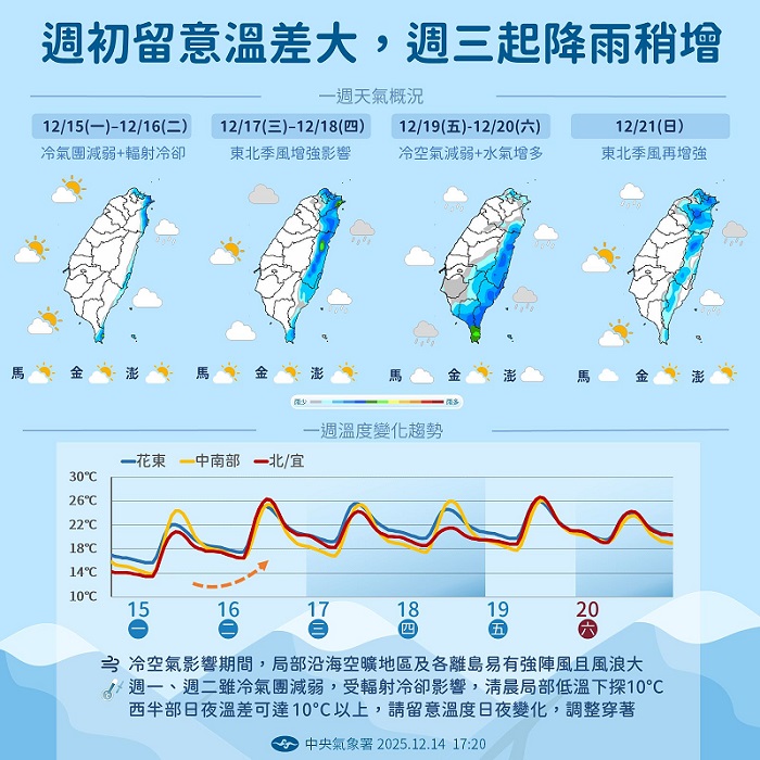 今晨下探9度、白天速升溫