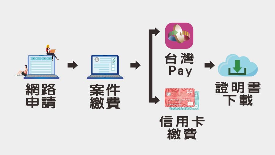 申請使用分區證明免奔波！線上辦、三分鐘領，24小時服務不打烊!