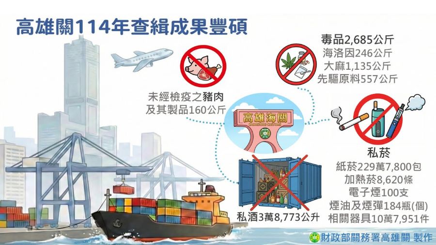 守護國門最前線 高雄關全力打擊走私