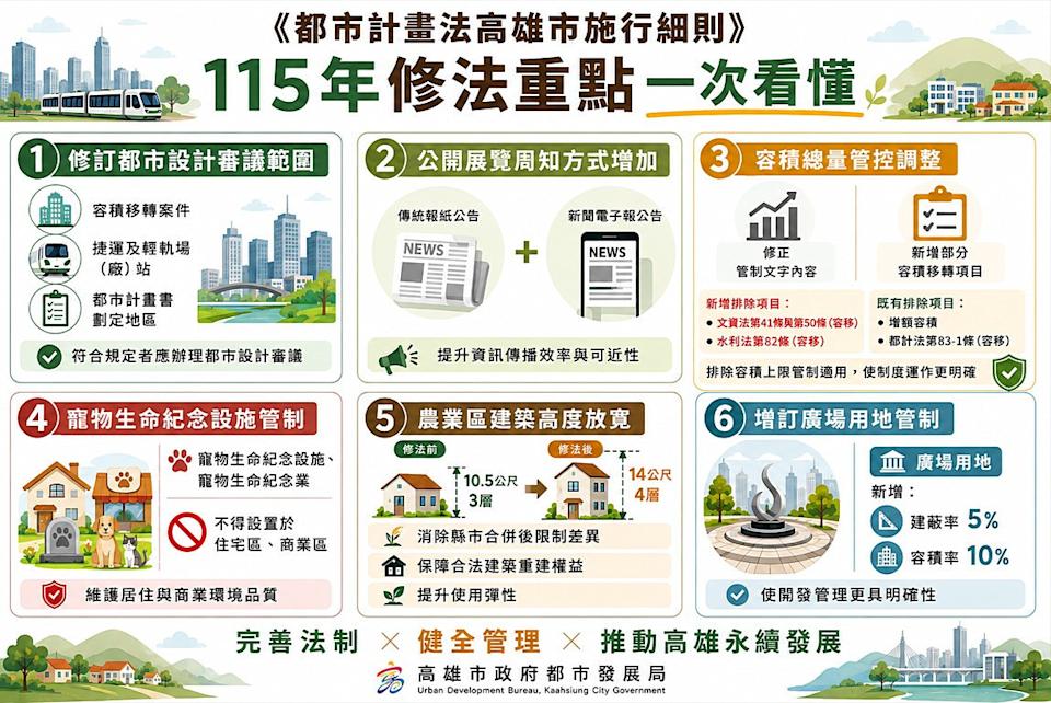 高雄都市計畫新制上路！放寬農業區建築高度、住商區禁設寵物殯葬