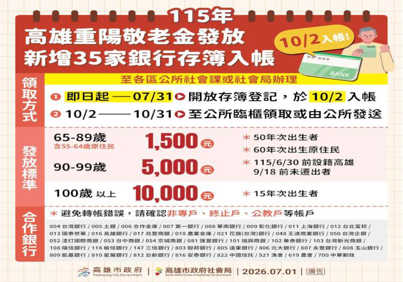 高市社會局115年重陽敬老禮金10月2日發放 新增35家金融機構轉帳服務