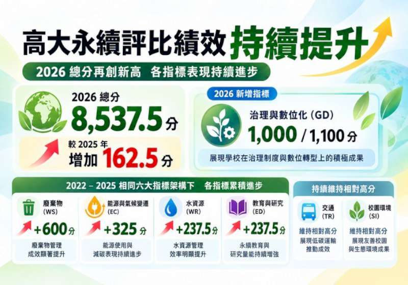 2026年世界綠色大學評比高大排名躍進191名 入榜全球前6.4%