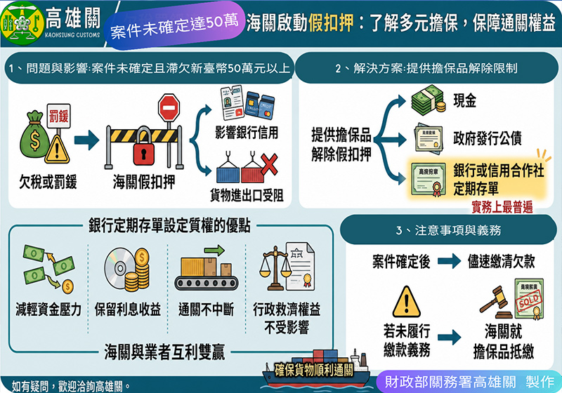 欠稅罰鍰達50萬未擔保衍生假扣押 高雄關籲善用現金外方式維自身權益