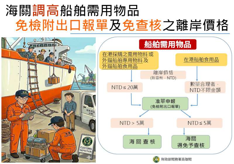 高雄關提醒貨物進出口檢附發票、准單通關 離岸價格未滿5萬元免查核