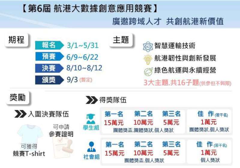 交通部航港局115年第 6 屆航港大數據創意應用賽 學生、社會兩組5月31日報名截止