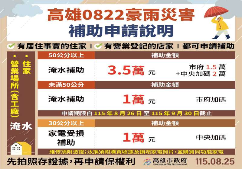 高市豪雨淹水達50公分每戶救助金最高3.5萬元 50公分以下每戶慰助金1萬元
