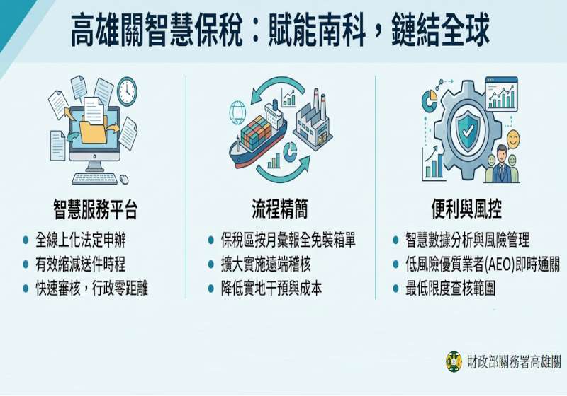 高雄關南科88家保稅企業114年出口產值達2兆5987億元 續優化保稅智慧服務平台