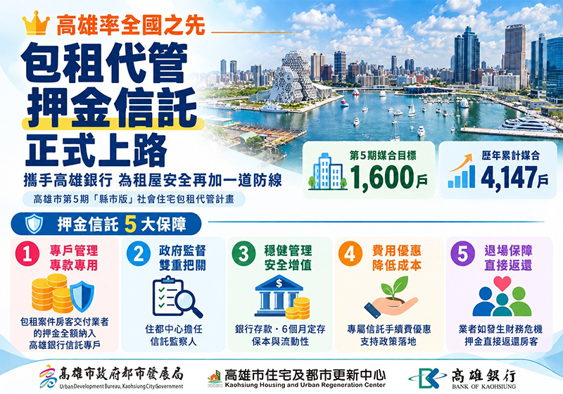 高雄首創包租代管押金信託　攜手銀行築起租屋安全防線