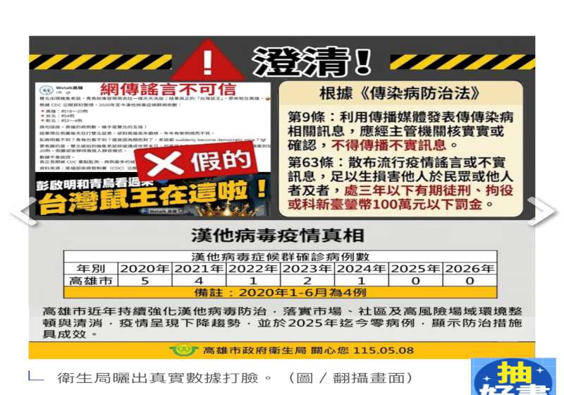 高市3男社群散佈漢他病毒確診數超越雙北5倍 高市調查處約談主嫌複訊10萬元交保