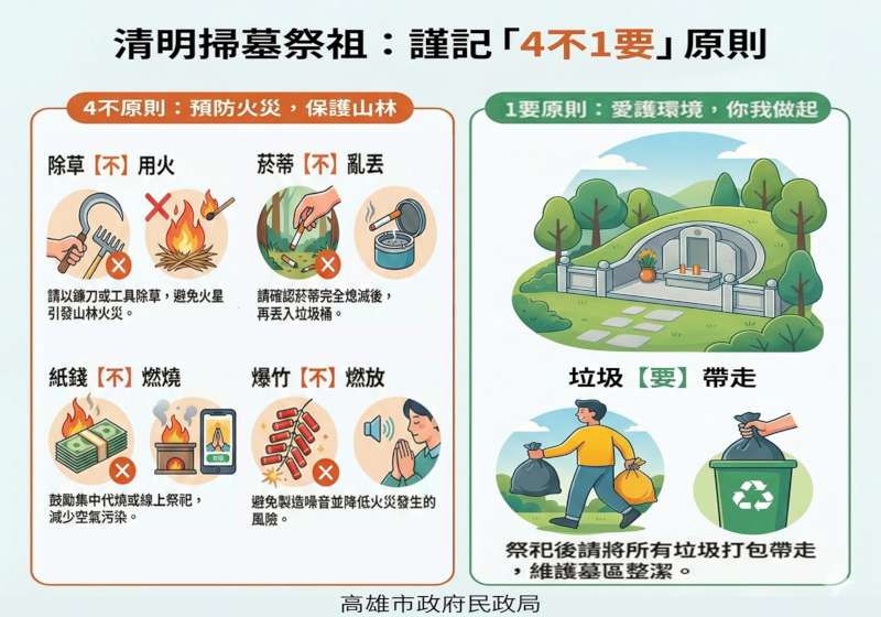 高市民政局籲清明掃墓掌握4不1要 降低火災風險兼顧環境整潔