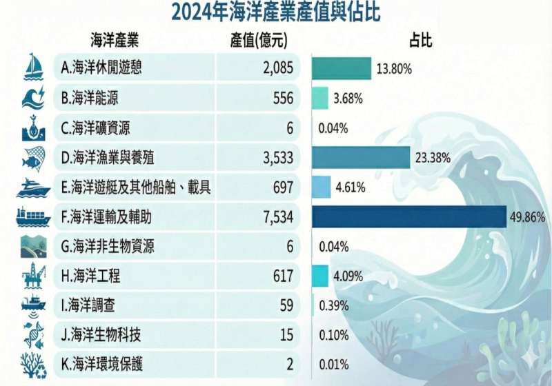 海委會公告113年海洋產業產值1兆5108億元 續結合人工智慧等技術助攻綠色轉型