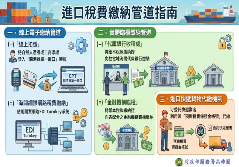 高雄關鼓勵善用關港貿單一窗口線上納稅 先放後稅單保額度帳戶留意保證金免滯納金