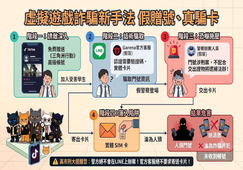 人氣網遊高級帳號免費學生險淪人頭門號 高市刑大提醒利誘慎防有詐