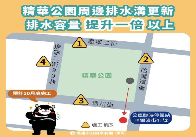 高雄市水利局斥資1100萬整治精華公園周邊排水  改善長年積水問題 