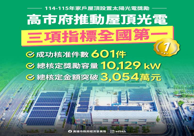 高市經發局鼓勵建物屋頂設置太陽能光電 114年迄今核准數獎勵容量金額獨步全台