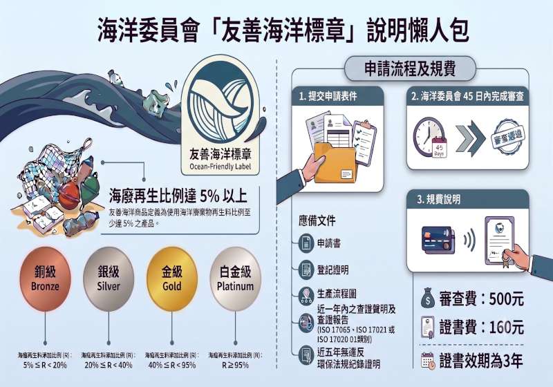 海保署友善海洋標章7月1日受理申請 級距頒授4級標示二維條碼揭露資訊