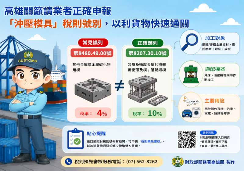 高雄關提醒正確填報沖壓模具申報稅號並課稅10% 加速貨物通關減爭議