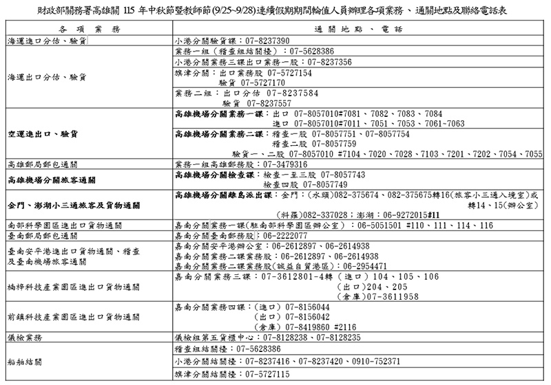 中秋教師節連假 高雄關進出口通關照常服務便民