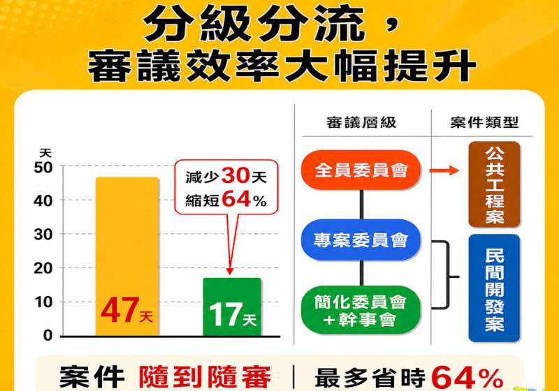 高市府都發局小學堂開課! 都審流程簡化效率再升級