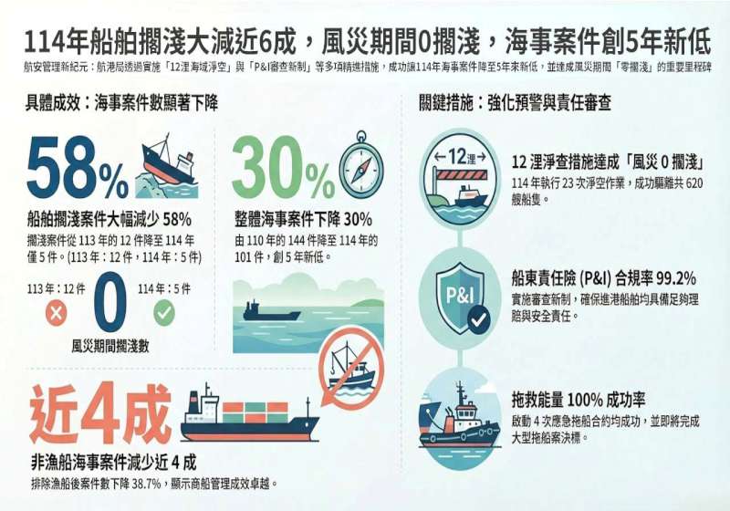 航港局續精進航安110、111年海事案創5年新低 船東責任險審查新制合規率99.2%
