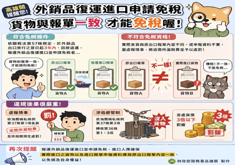 申報外銷貨物申請復運報單資訊應一致 高雄關籲請留意配合免受罰